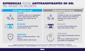 Comparativa de antitranspirantes en gel y spray Gillette. Explora la diferencia entre desodorante y antitranspirante, su duración y aplicación.