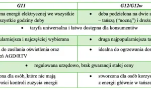 Jakie są taryfy prądu? Poznaj różnice i oszczędzaj na rachunkach