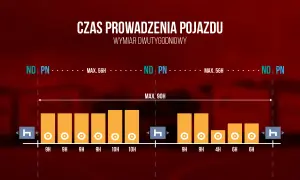 Wykres przedstawia czas pracy kierowcy w wymiarze dwutygodniowym, z limitami 56h i 90h.