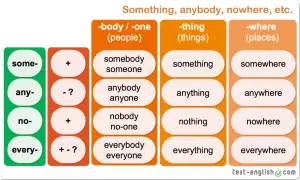 Tabla que ilustra la diferencia entre nothing y anything, mostrando cómo se usan con prefijos como "some-", "any-", "no-" y "every-".