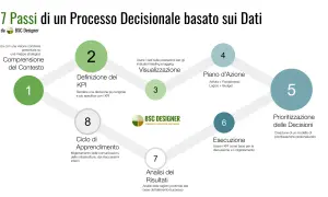 Diagramma dei 7 passi per un processo decisionale basato sui dati, con cerchi numerati che rappresentano le fasi e strumenti di monitoraggio come i KPI.
