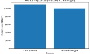 Wykres słupkowy porównujący ceny nieruchomości: ofertową (ok. 10800 PLN/m²) i transakcyjną (ok. 9900 PLN/m²).