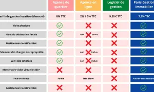 Tableau comparatif des services immobiliers et de leurs honoraires location. Paris Gestion Immobilier offre 7,2% TTC et inclut tous les services.