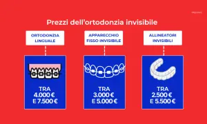 Confronto costo apparecchio denti: linguale (4-7.5k€), fisso invisibile (3-5k€), allineatori invisibili (2.5-5.5k€).