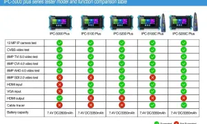 Porównanie modeli testerów IPC-5000 Plus. Tabela funkcji pokazuje, że model IPC-5100C Plus nie obsługuje 8MP SDI 2.0.
