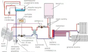 Schemat instalacji CO z kotłem gazowym i kominkiem. Pokazuje jak podłączyć piec gazowy z piecem węglowym, uwzględniając wymiennik ciepła i pompy.