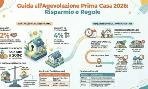Guida all'agevolazione prima casa 2026: acquisto immobile da società, con vantaggi fiscali, requisiti e vincoli.