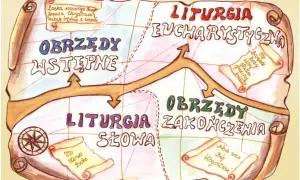 Mapa przedstawiająca części mszy świętej: Obrzędy wstępne, Liturgia Słowa, Liturgia Eucharystyczna i Obrzędy zakończenia.