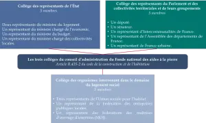 Schéma des trois collèges du conseil d'administration du Fonds national des aides à la pierre, abordant la taxe effort construction.