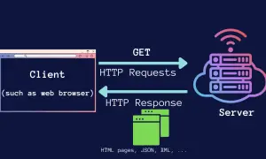 Un client (navigateur web) envoie des requêtes HTTP à un serveur, qui répond avec des pages HTML, JSON, etc. Un exemple simple est le python httpserver.