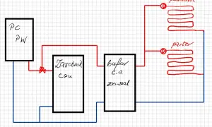 Schemat instalacji CO: zasobnik CWU, bufor CO (200-300l) i dwa grzejniki na jednym obwodzie (podłogowe i parterowe).