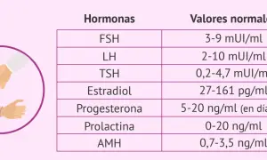 Tabla de hormonas y sus valores normales, incluyendo FSH (3-9 mUI/ml).