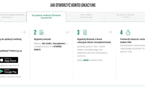 Schemat krok po kroku otwierania konta lokacyjnego w BNP Paribas: logowanie, wypełnianie wniosku, potwierdzenie.