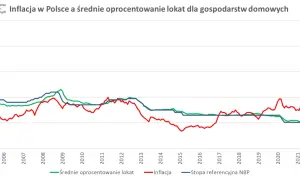 Wykres przedstawiający inflację, średnie oprocentowanie lokat i stopę referencyjną NBP w Polsce od 2005 do 2022 roku.