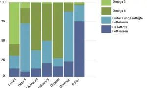 Balkendiagramm zeigt den Gehalt an Omega 3, Omega 6, einfach ungesättigten und gesättigten Fettsäuren in verschiedenen Ölen und Butter. Leinöl hat den höchsten Anteil an Omega 3.