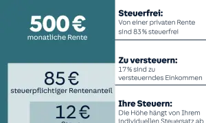 500€ Rente: 83% steuerfrei, 17% zu versteuern. 12€ Steuer. So können Sie Ihren Steuersatz berechnen.
