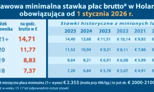 Dekarz w Holandii: Zarobki (netto!), koszty i jak zarabiać więcej