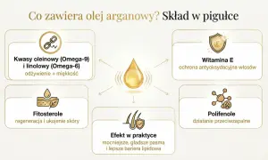 Olejek arganowy: kwasy Omega, witamina E, fitosterole, polifenole. Działa odżywczo, regeneruje skórę, wzmacnia włosy i chroni je antyoksydacyjnie.