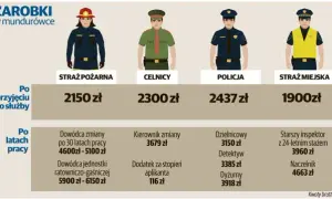 Ile zarabia kapitan PSP? Zarobki netto, dodatki i widełki