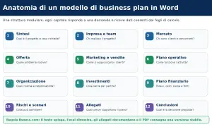 Anatomia di un business plan in Word: 12 capitoli modulari, dalla sintesi alle conclusioni, per una struttura completa.