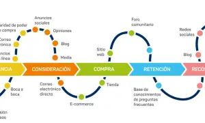 Diagrama del customer journey retail: conciencia, consideración, compra, retención y recomendación, con puntos de contacto como redes sociales, blog y e-commerce.