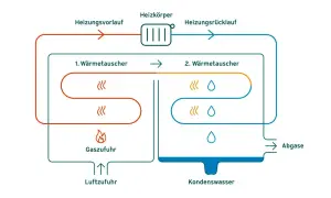 Schema zeigt, wie funktioniert eine gasheizung: Gas und Luft werden zugeführt, Wasser wird erwärmt und zirkuliert zum Heizkörper. Abgase und Kondenswasser werden abgeleitet.