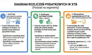 Diagram rozliczeń podatkowych XTB: PIT-8C, rozliczenia automatyczne i samodzielne wprowadzanie do PIT-38. Każdy akcjonariusz powinien znać te segmenty.