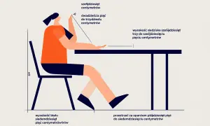 Ilustracja pokazuje, ile miejsca na stół z krzesłami potrzebuje osoba. Wymiary: wysokość blatu 75 cm, wysokość siedziska 43-45 cm, przestrzeń za oparciem 55-70 cm.