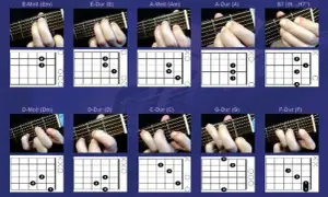 Anleitung für alle Akkorde Gitarre: Grifftabellen und Fingerpositionen für verschiedene Akkorde wie Em, E, Am, A, B7, Dm, D, C, G und F.