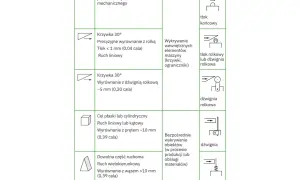 Schemat przedstawia różne typy mechanizmów, w tym tłok końcowy, tłok rolkowy, dźwignię rolkową i "kocie wąsy", służące do wykrywania elementów lub jako krańcówka.