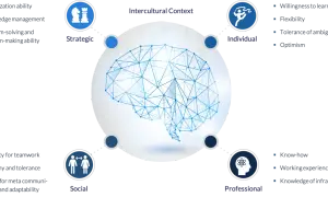 Schema zur Förderung kultureller Intelligenz: strategische, individuelle, soziale und professionelle Kompetenzen im interkulturellen Kontext.