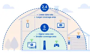 Ilustracja pokazuje, jak wspólna konfiguracja Wi-Fi dla 2.4 GHz i 5 GHz zapewnia zasięg i prędkość. 2.4 GHz ma większy zasięg, a 5 GHz wyższą prędkość.