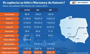 Tabela cen biletów PKP Intercity z Warszawy do Katowic. Sprawdź, ile kosztuje miejscówka w Intercity w różnych taryfach, np. Promo 15 od 57,80 zł.