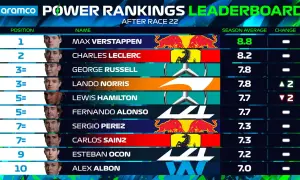 Clasificación F1: Max Verstappen lidera la tabla de Power Rankings. Le siguen Charles Leclerc, George Russell y Lando Norris.