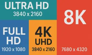 Porównanie rozdzielczości: Full HD (1920x1080), Ultra HD (3840x2160), 4K UHD (3840x2160) i 8K (7680x4320). Wyższa jakość obrazu w hd.