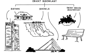 Schemat klasyfikuje obiekty budowlane: budynek (dom, wieżowiec), budowla (zapora, konstrukcja) i obiekt małej architektury (ławka, klomb).