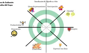 Plantilla diana de evaluación infantil con íconos: llaves de pensamiento, participación, claridad, respeto, creatividad, expresar ideas, productividad y disposición.