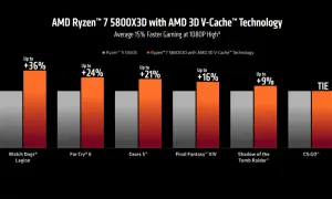 Vergleich: Ryzen 9 5900X vs. Ryzen 7 5800X3D. Der 5800X3D ist in Spielen wie Watch Dogs und Far Cry 6 deutlich schneller.