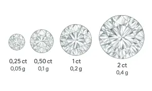 1 karat diamentu to 0.2g. Ale czy wiesz, ile jest naprawdę wart?