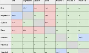 Tabelle zeigt, welche Vitamine nicht zusammen einnehmen. Eisen und Calcium sollten getrennt werden.