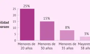 Gráfico de barras muestra la probabilidad de embarazo por edad: 25% en menores de 20 años, 15% en menores de 30, 8% en menores de 35 y 3% en mayores de 38.