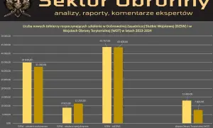 Zarobki w Wojsku Polskim: Od szeregowego do generała pełne dane
