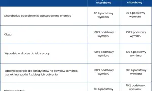 L4 ile procent? Sprawdź nowe zasady zasiłku chorobowego i wynagrodzenia