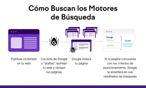 Diagrama explica cómo Google rastrea, indexa y muestra páginas web. Si tu contenido cumple criterios de **posicionamiento** web, aparecerá en los resultados.