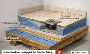 Schnittzeichnung zeigt den Schichtaufbau einer bodengleichen Dusche im Altbau. Wichtig für das **boden abdichten** ist die Verbundabdichtung nach DIN 18534.
