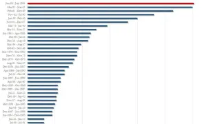 Wykres słupkowy przedstawiający długość **faz cyklu koniunkturalnego** w USA, od najdłuższej (Jun-09 - Jul-19) do najkrótszej (Mar-19 - Jan-20).