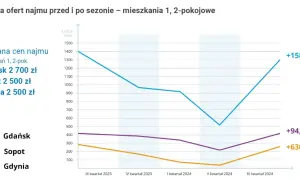 Wykres pokazuje medianę cen najmu mieszkań 1-2 pokojowych w Gdańsku, Sopocie i Gdyni. Ceny mieszkań w Gdańsku wynoszą 2700 zł.