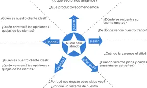 Diagrama de **lluvia de ideas** para un nuevo sitio afiliado, con preguntas clave sobre público, producto, tráfico y lanzamiento.