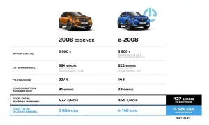 Tableau comparatif des coûts d'usage mensuel et annuel pour les Peugeot 2008 Essence et e-2008. Le prix de révision est inclus dans le coût total.