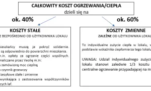 Rozliczenie co w spółdzielni mieszkaniowej - uniknij nadpłat i niedopłat
